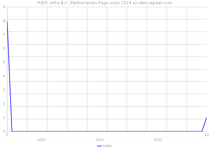 H.B.R. Infra B.V. (Netherlands) Page visits 2024 