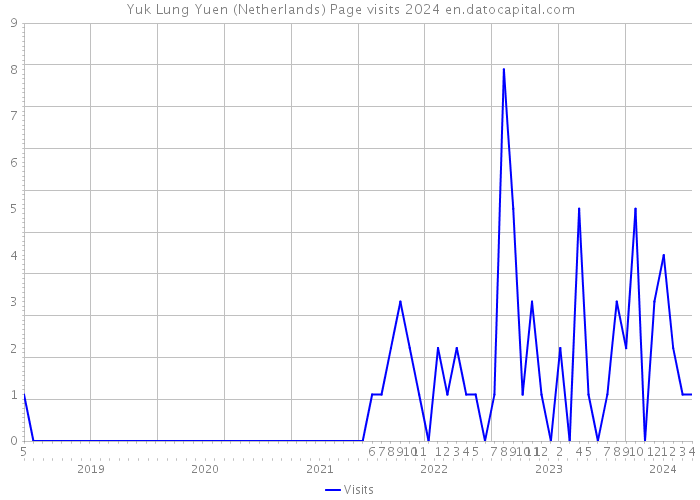 Yuk Lung Yuen (Netherlands) Page visits 2024 