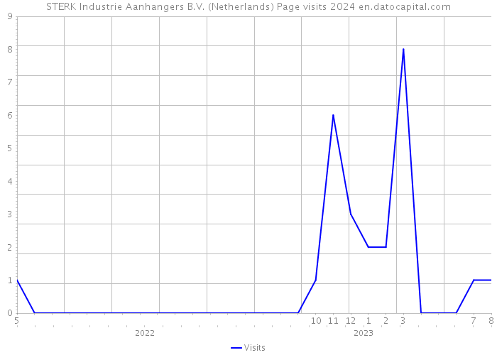 STERK Industrie Aanhangers B.V. (Netherlands) Page visits 2024 