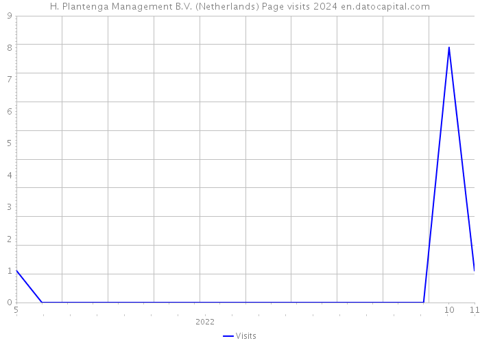 H. Plantenga Management B.V. (Netherlands) Page visits 2024 