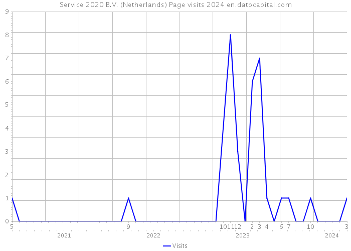 Service 2020 B.V. (Netherlands) Page visits 2024 
