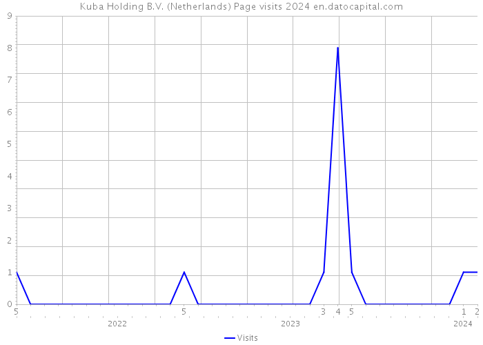 Kuba Holding B.V. (Netherlands) Page visits 2024 
