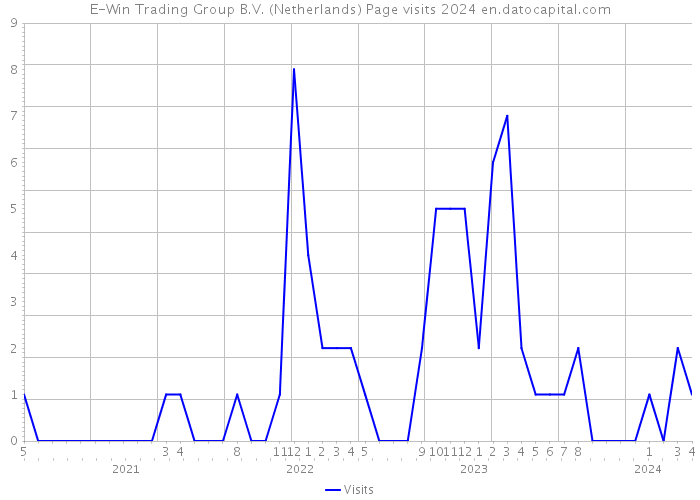E-Win Trading Group B.V. (Netherlands) Page visits 2024 