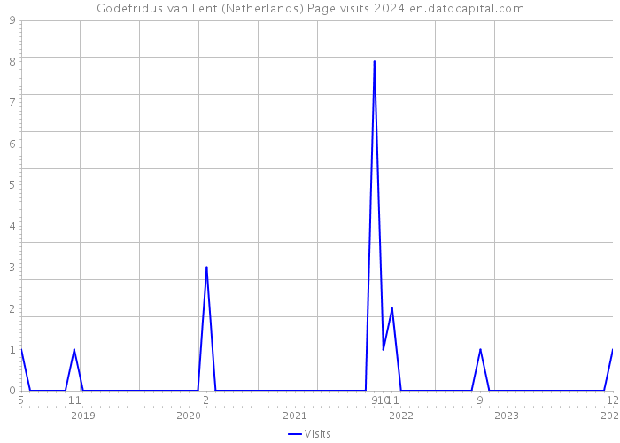 Godefridus van Lent (Netherlands) Page visits 2024 