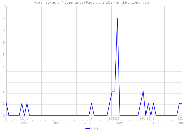 Victor Bakhuis (Netherlands) Page visits 2024 