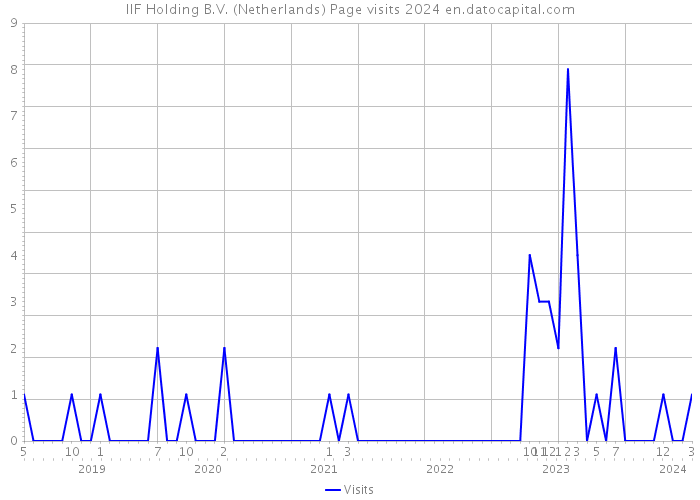 IIF Holding B.V. (Netherlands) Page visits 2024 