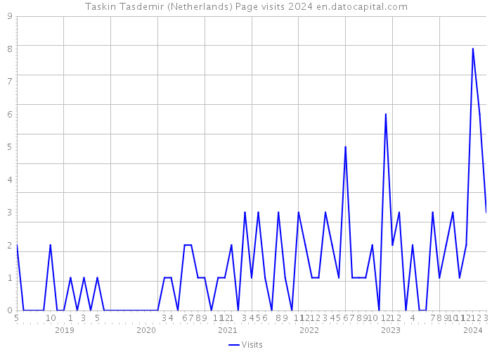 Taskin Tasdemir (Netherlands) Page visits 2024 
