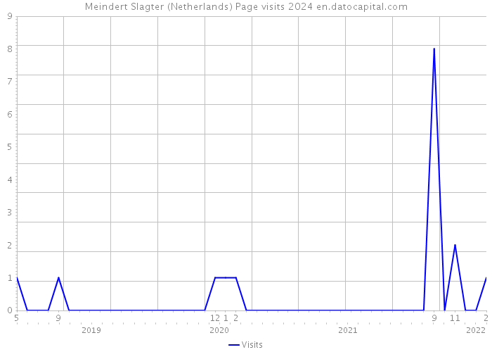 Meindert Slagter (Netherlands) Page visits 2024 
