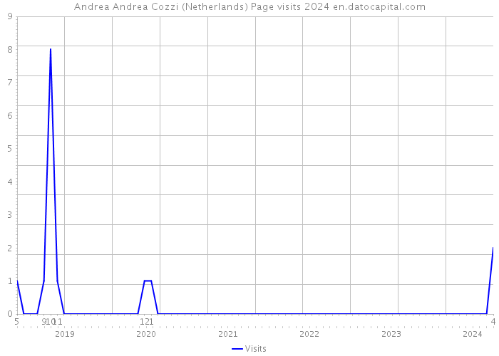 Andrea Andrea Cozzi (Netherlands) Page visits 2024 