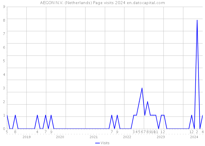 AEGON N.V. (Netherlands) Page visits 2024 