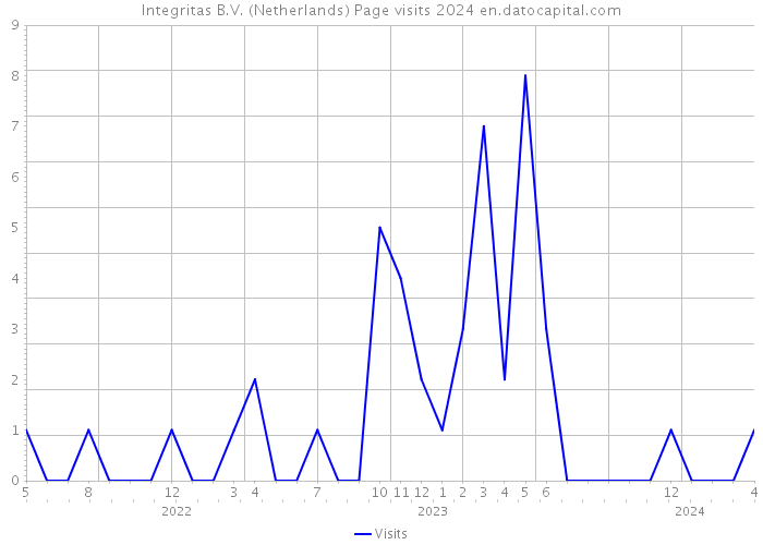 Integritas B.V. (Netherlands) Page visits 2024 
