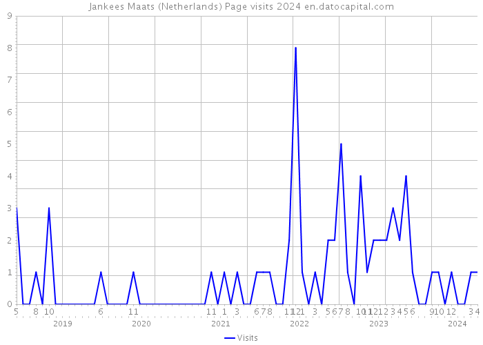 Jankees Maats (Netherlands) Page visits 2024 