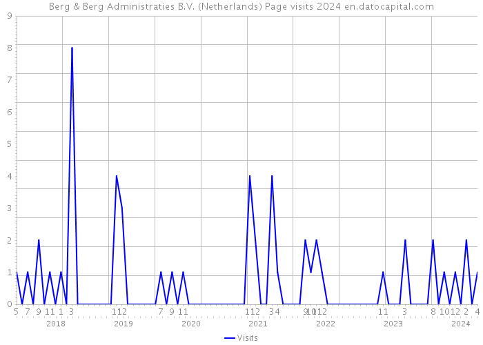 Berg & Berg Administraties B.V. (Netherlands) Page visits 2024 