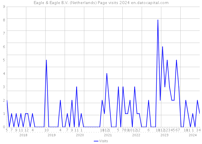 Eagle & Eagle B.V. (Netherlands) Page visits 2024 