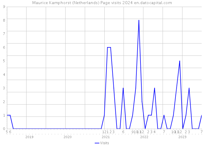 Maurice Kamphorst (Netherlands) Page visits 2024 
