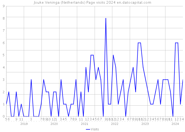 Jouke Veninga (Netherlands) Page visits 2024 