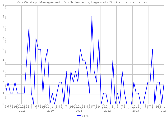 Van Walsteijn Management B.V. (Netherlands) Page visits 2024 