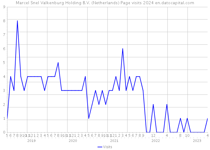 Marcel Snel Valkenburg Holding B.V. (Netherlands) Page visits 2024 