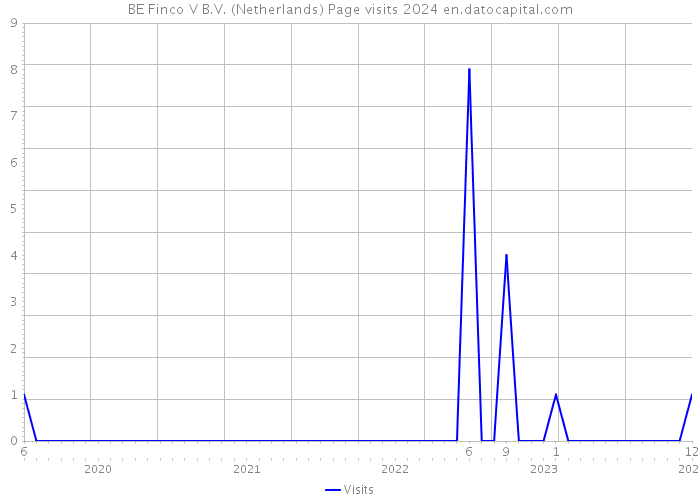 BE Finco V B.V. (Netherlands) Page visits 2024 