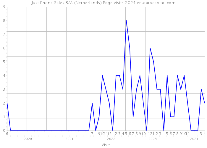 Just Phone Sales B.V. (Netherlands) Page visits 2024 