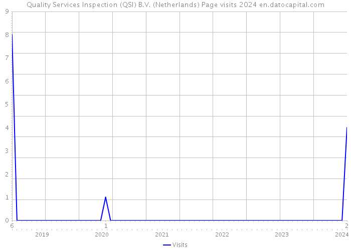 Quality Services Inspection (QSI) B.V. (Netherlands) Page visits 2024 