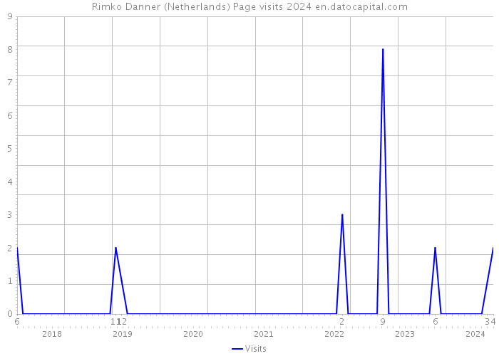 Rimko Danner (Netherlands) Page visits 2024 