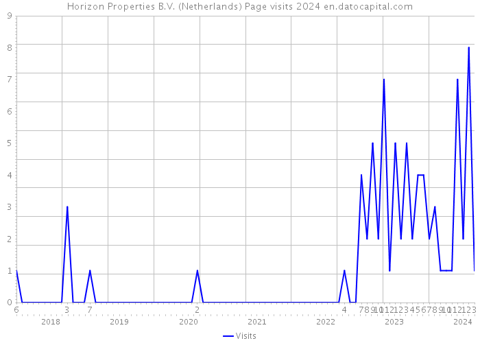 Horizon Properties B.V. (Netherlands) Page visits 2024 