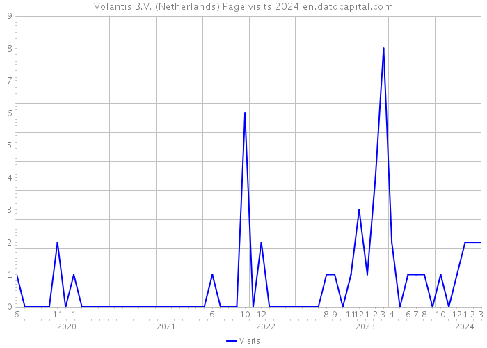 Volantis B.V. (Netherlands) Page visits 2024 
