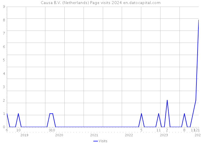Causa B.V. (Netherlands) Page visits 2024 