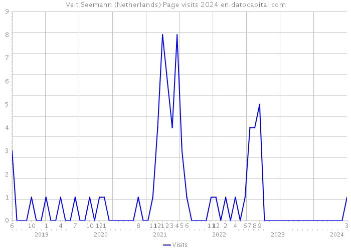 Veit Seemann (Netherlands) Page visits 2024 