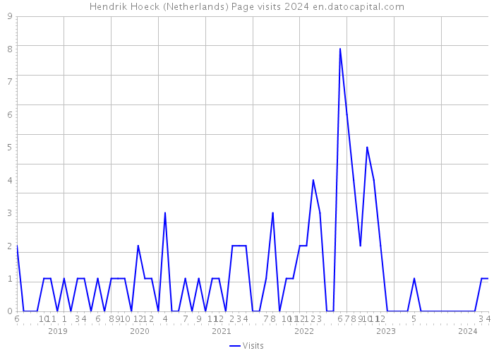 Hendrik Hoeck (Netherlands) Page visits 2024 