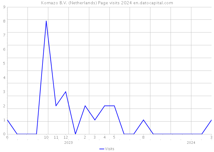 Komazo B.V. (Netherlands) Page visits 2024 