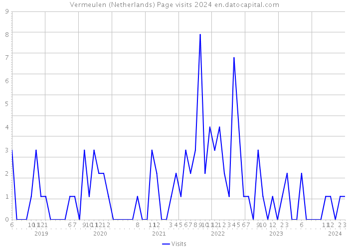 Vermeulen (Netherlands) Page visits 2024 