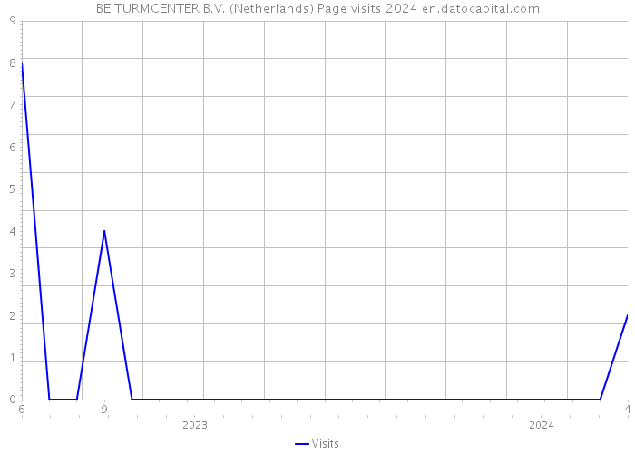 BE TURMCENTER B.V. (Netherlands) Page visits 2024 