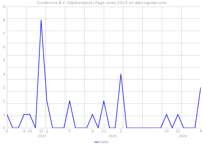 Goldkrone B.V. (Netherlands) Page visits 2024 