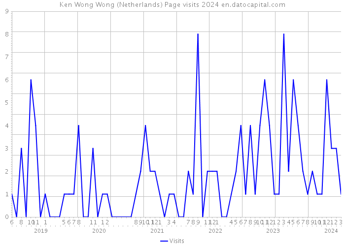 Ken Wong Wong (Netherlands) Page visits 2024 