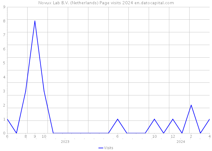 Novux Lab B.V. (Netherlands) Page visits 2024 