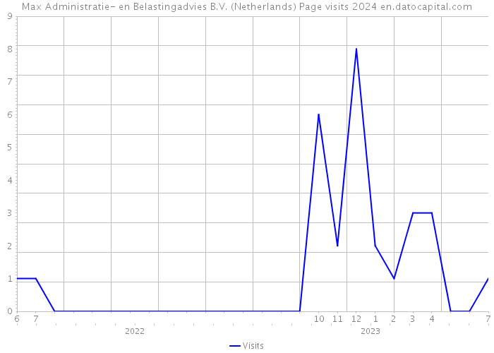 Max Administratie- en Belastingadvies B.V. (Netherlands) Page visits 2024 
