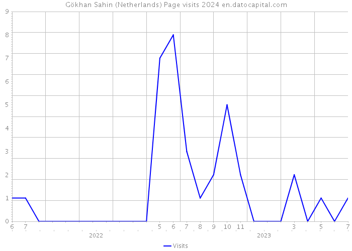 Gökhan Sahin (Netherlands) Page visits 2024 