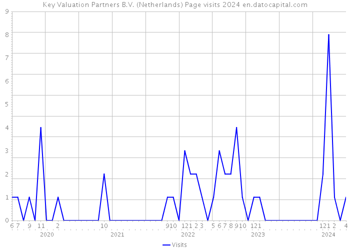 Key Valuation Partners B.V. (Netherlands) Page visits 2024 