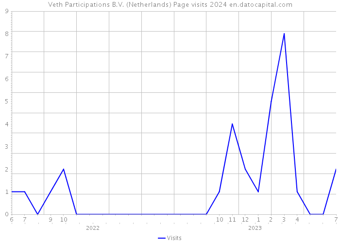 Veth Participations B.V. (Netherlands) Page visits 2024 