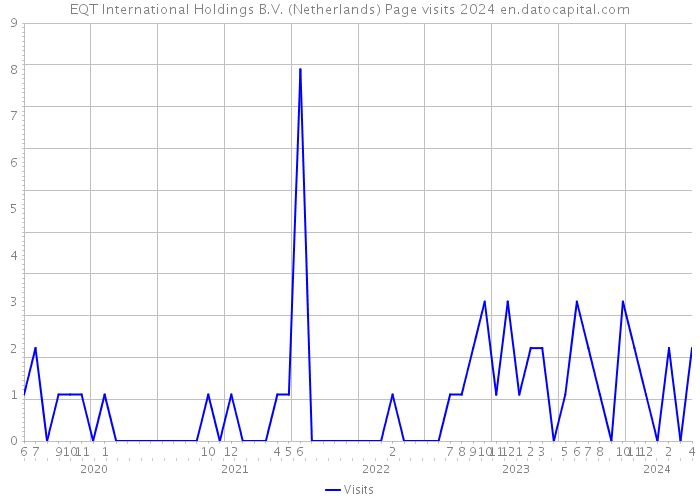 EQT International Holdings B.V. (Netherlands) Page visits 2024 