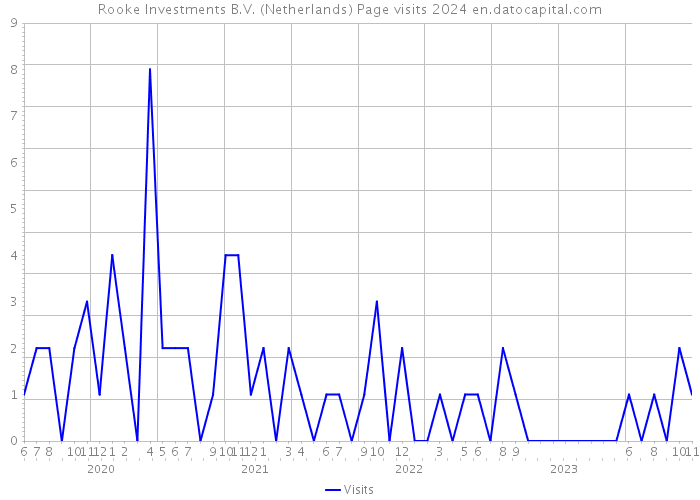Rooke Investments B.V. (Netherlands) Page visits 2024 