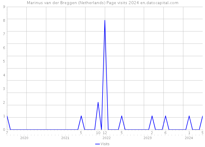 Marinus van der Breggen (Netherlands) Page visits 2024 