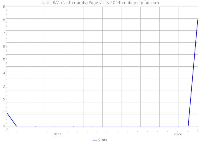 NoXa B.V. (Netherlands) Page visits 2024 