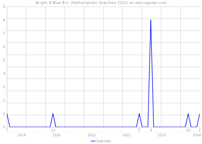 Bright & Blue B.V. (Netherlands) Searches 2024 