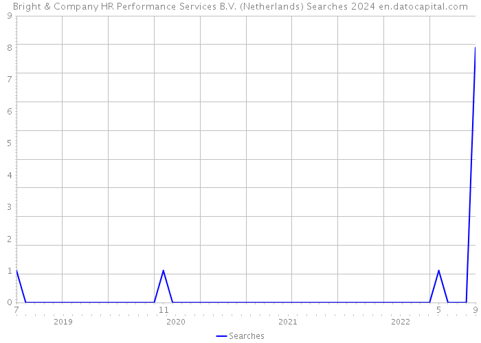 Bright & Company HR Performance Services B.V. (Netherlands) Searches 2024 