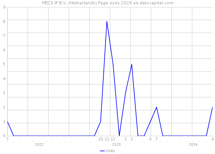 HECS IP B.V. (Netherlands) Page visits 2024 