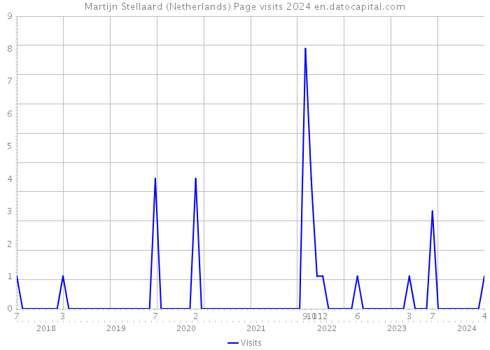 Martijn Stellaard (Netherlands) Page visits 2024 