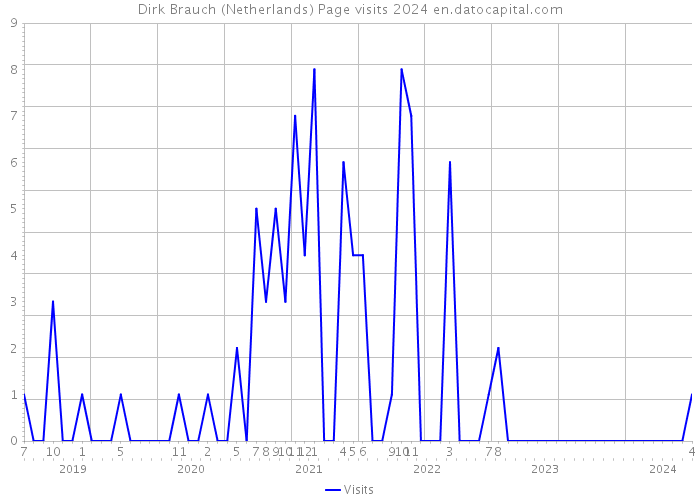 Dirk Brauch (Netherlands) Page visits 2024 